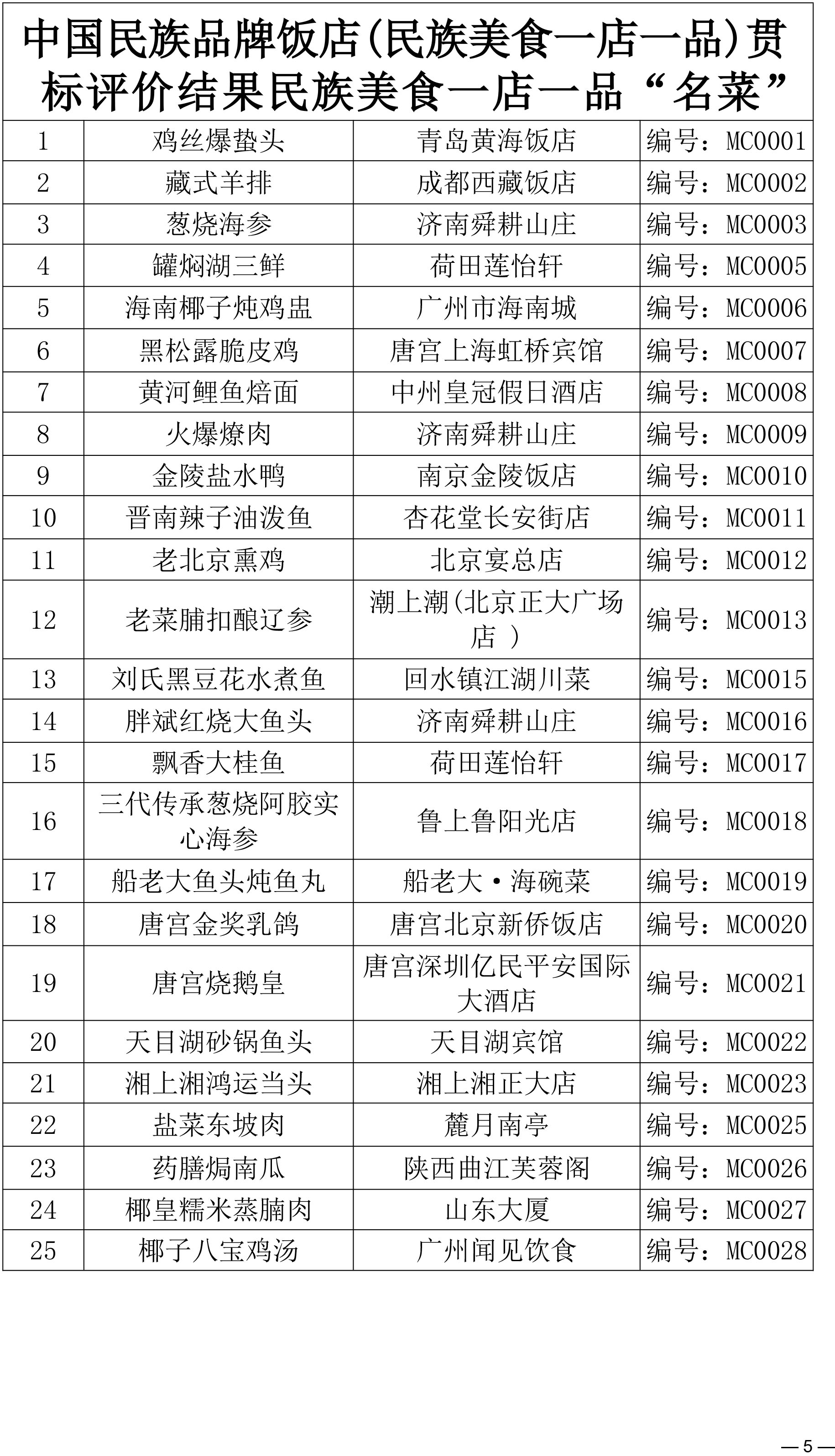 关于同意“中国民族品牌饭店（民族美食一店一品）贯标评价结果”“2025‘中国民族品牌饭店’贯标评价结果”的批复(1)-5.jpg